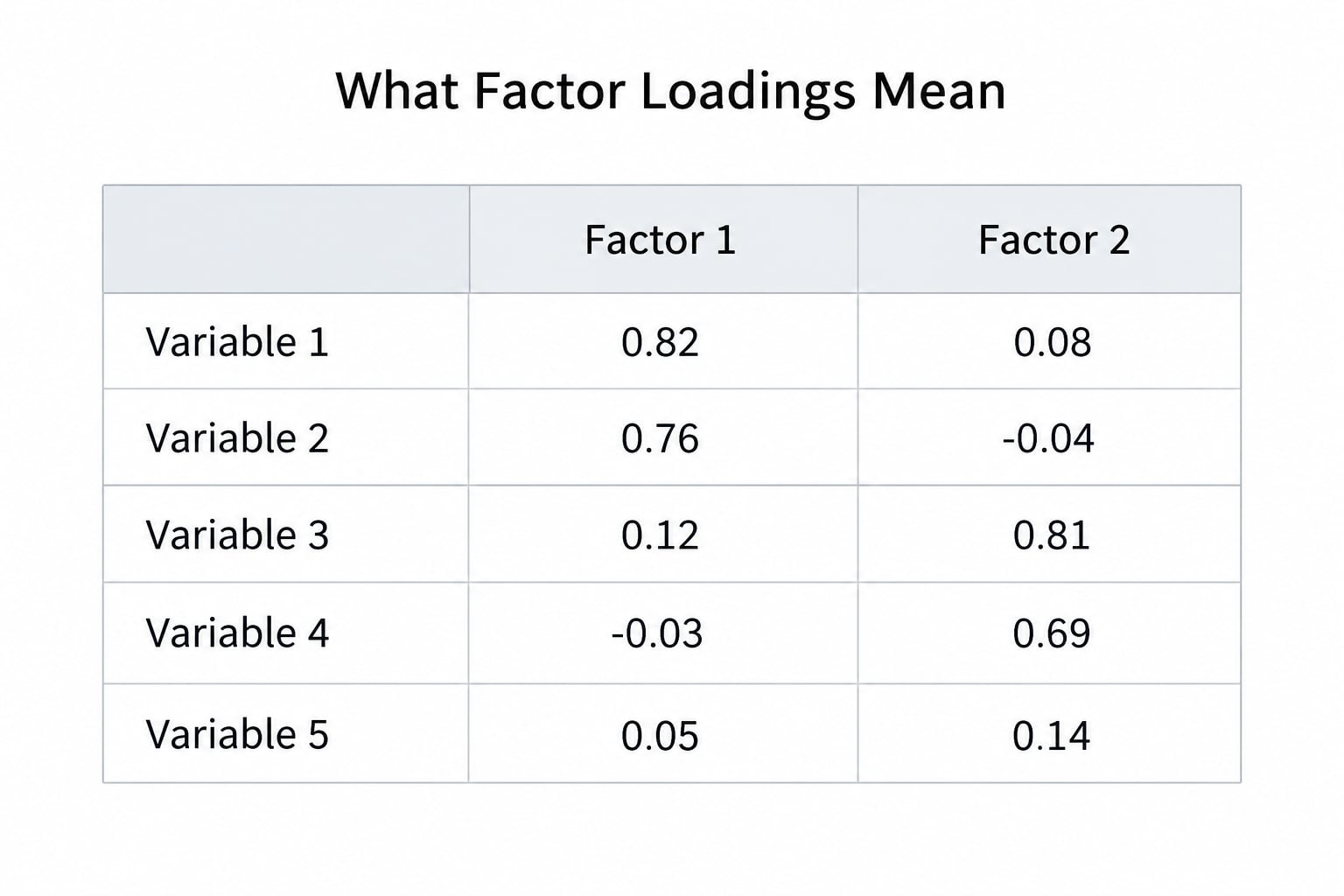 What Factor Loadings Mean