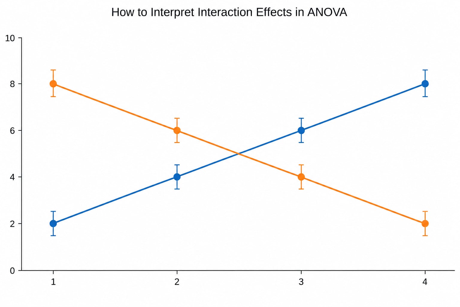 How to Interpret Interaction Effects in ANOVA