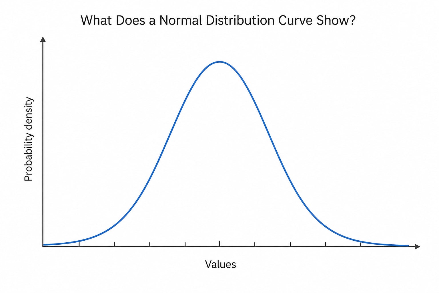 What Does a Normal Distribution Curve Show?