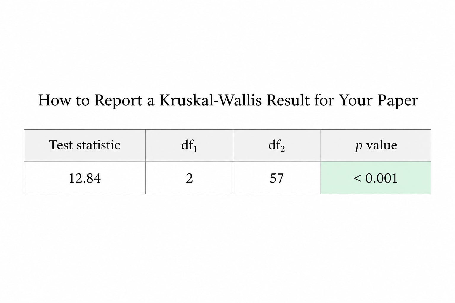 How to Report a Kruskal-Wallis Result for Your Paper