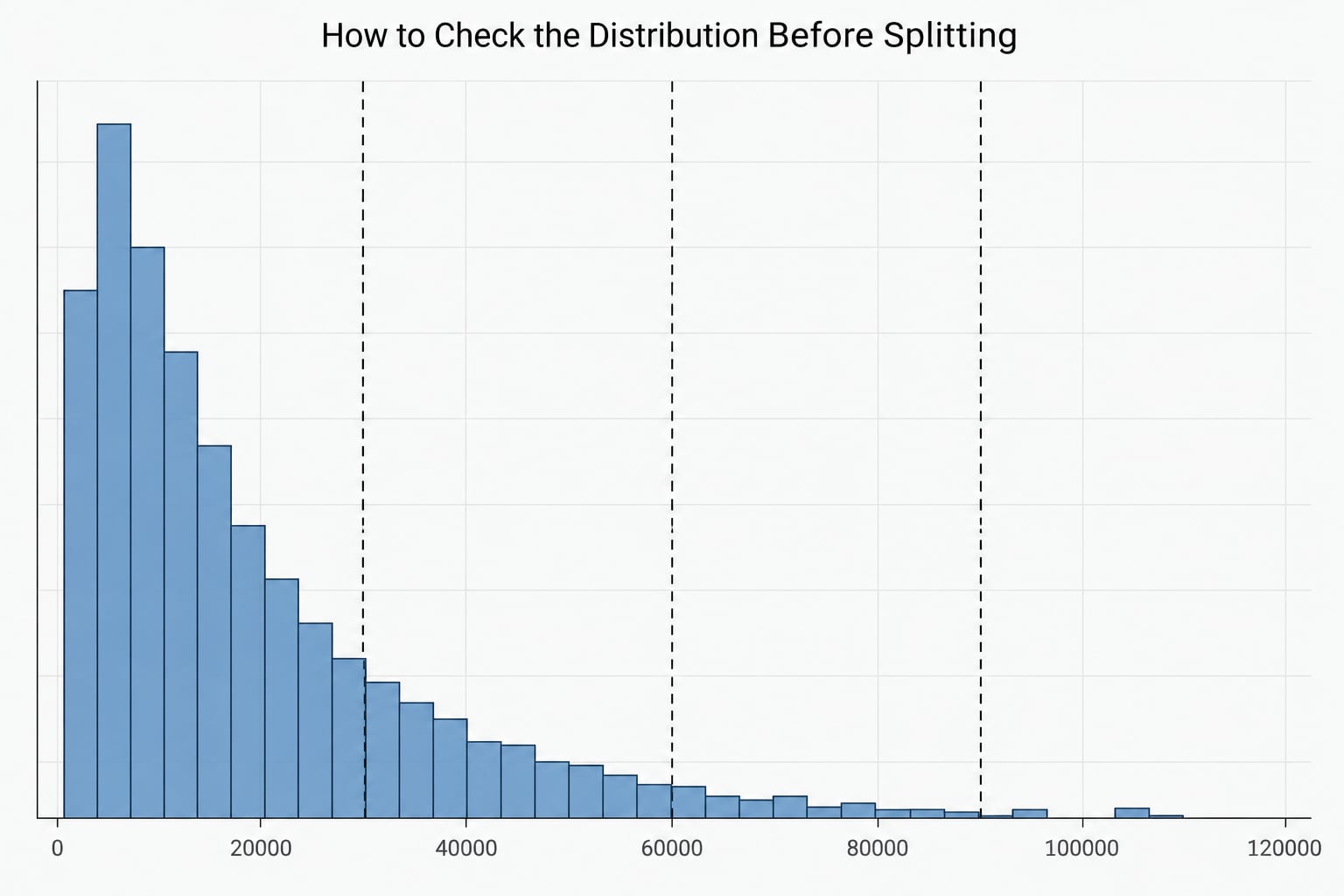How to Check the Distribution Before Splitting