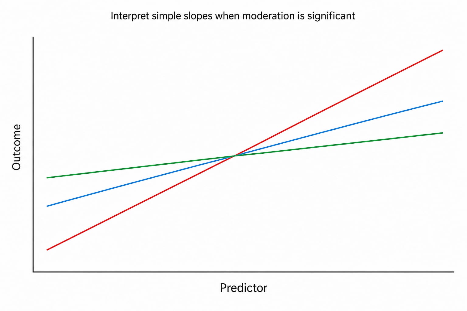 Interpret simple slopes when moderation is significant