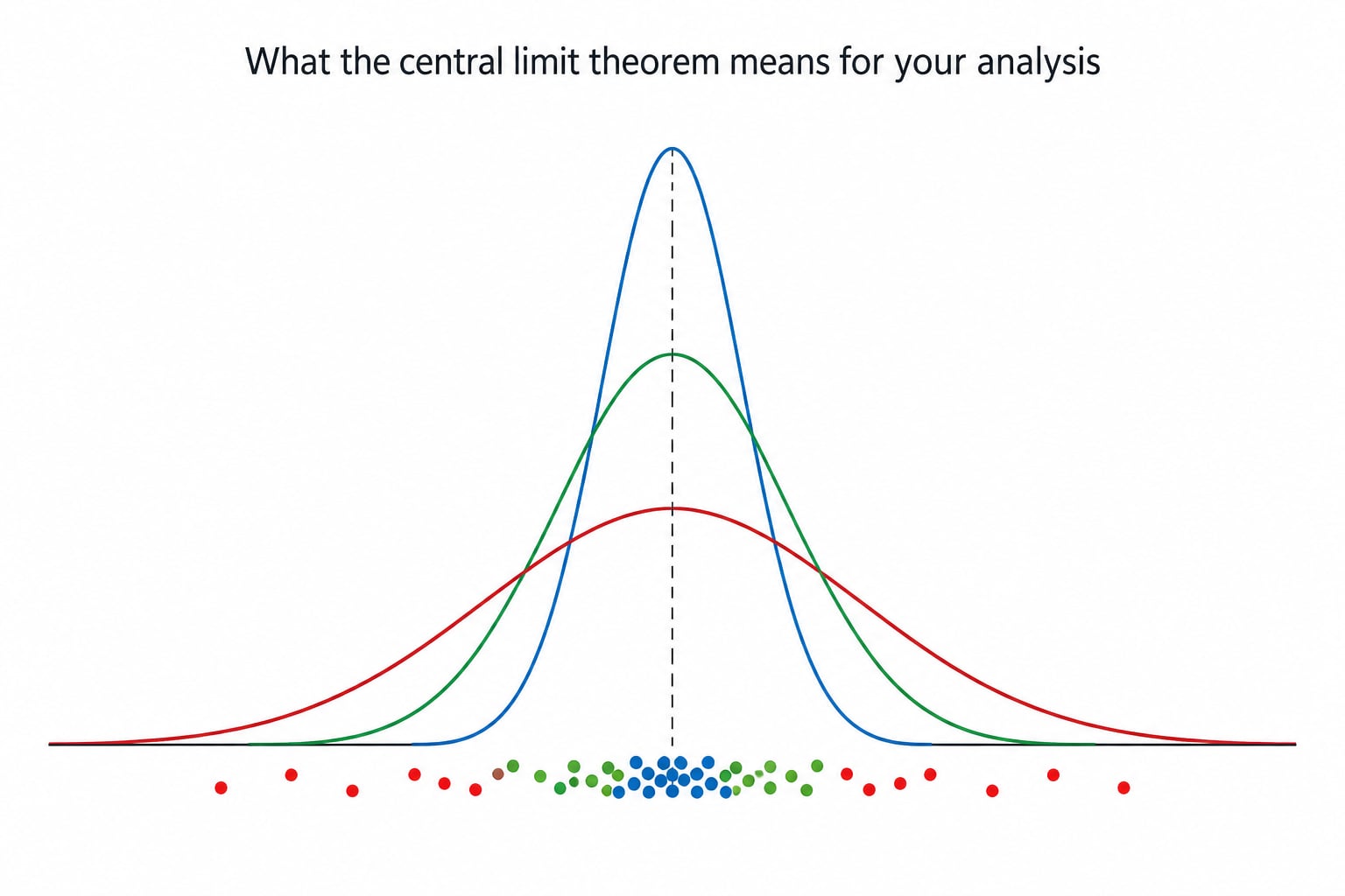 What the central limit theorem means for your analysis