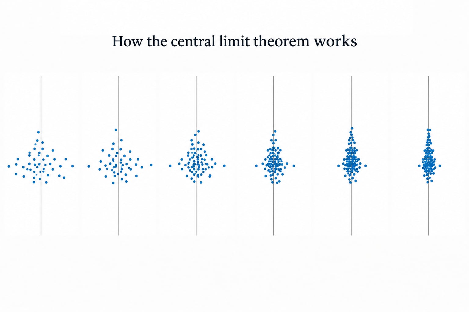 How the central limit theorem works